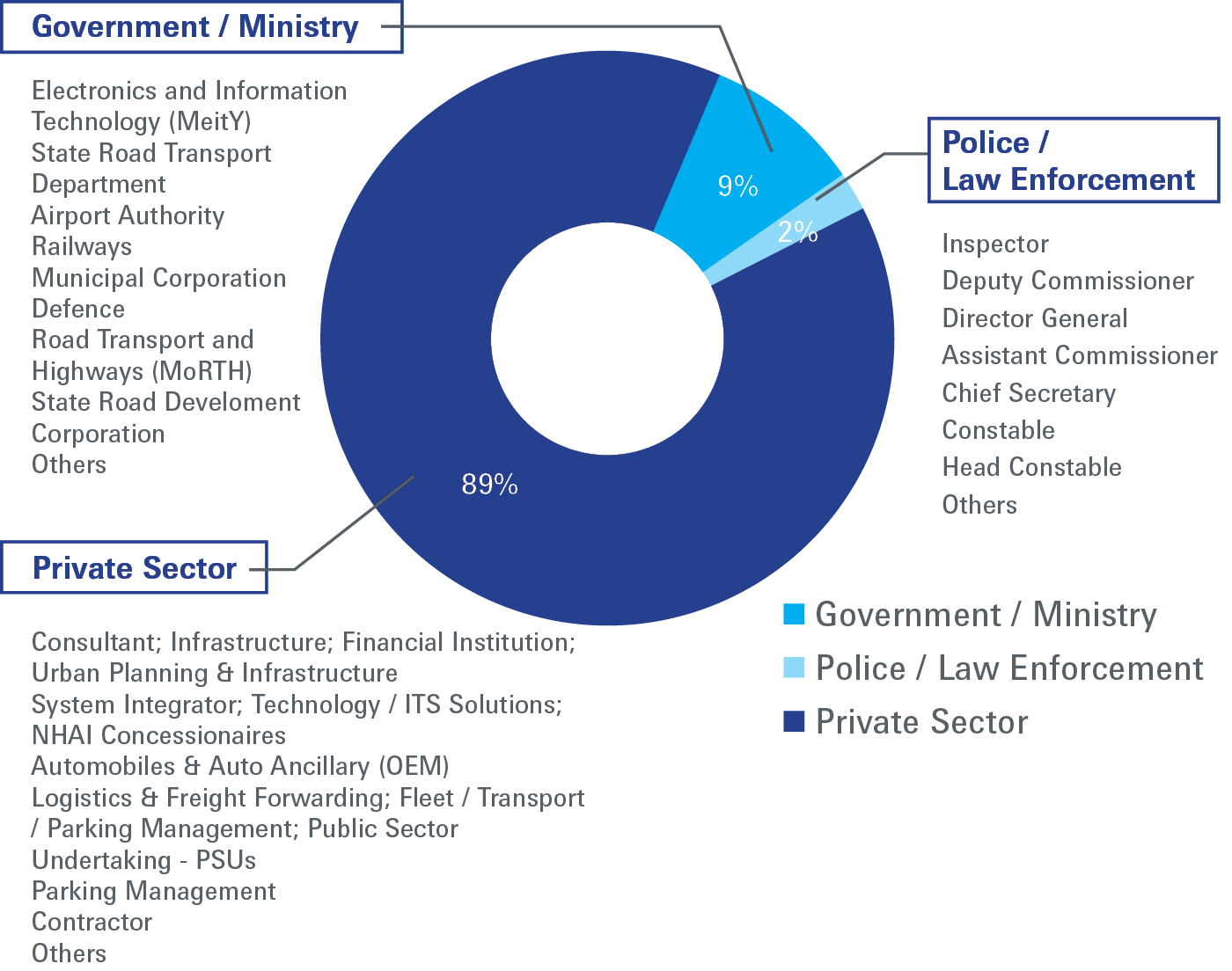 Government and private sector buyers